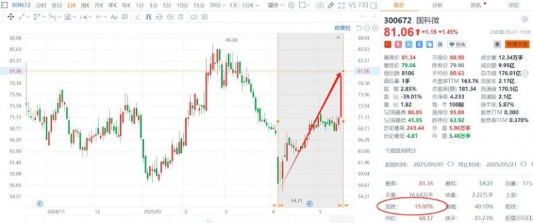 众汇wetrade平台怎么样掌握这些股票交易技巧，告别亏损，从此理财无忧！